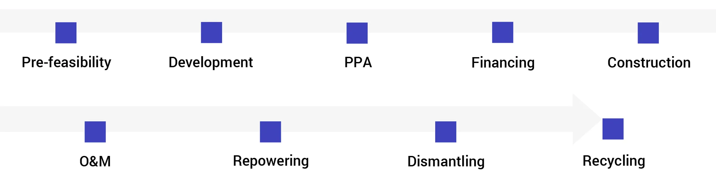 Pre-feasibility / Development / PPA / Financing / Construction / O&M / Repowering / Dismantling / Recycling