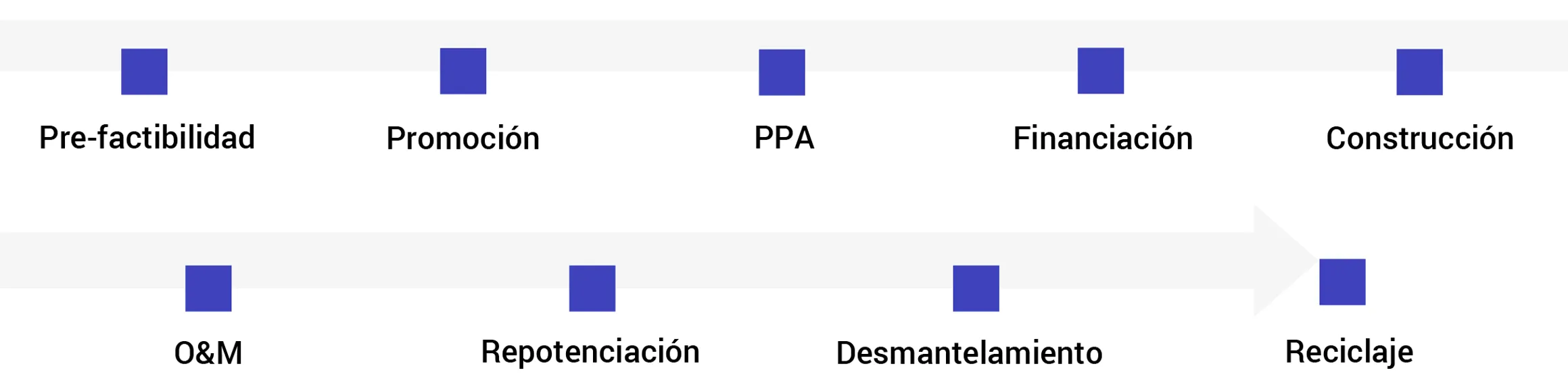 Pre-factibilidad Promoción PPA Financiación Construcción O&M Repotenciación Desmantelamiento